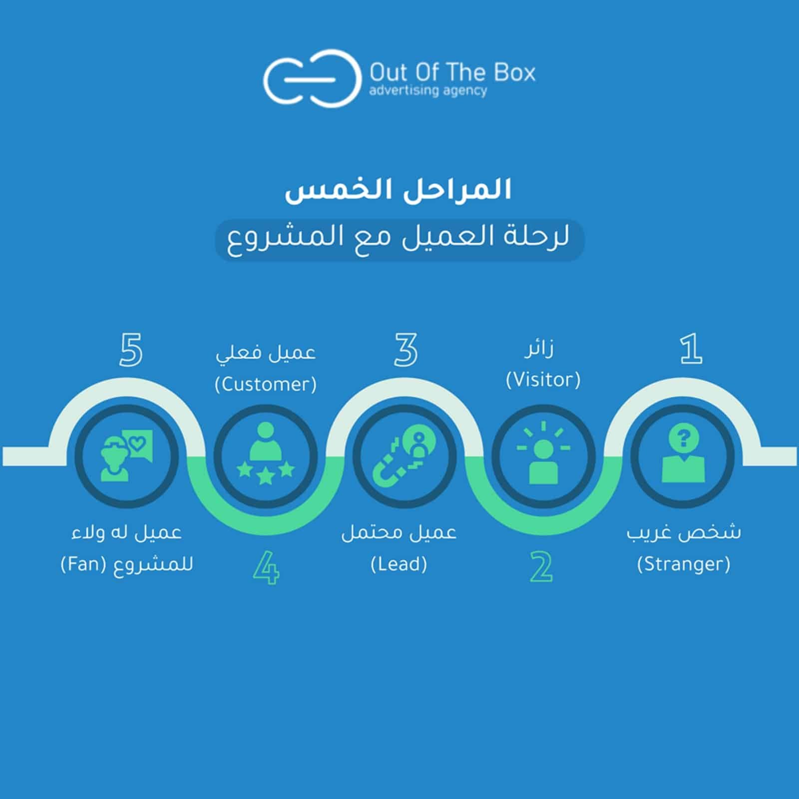 المراحل الخمس للوعي:
 مرحلة الوعي (Awareness)
 مرحلة الاهتمام (Interest)
مرحلة الرغبة (Desire)
مرحلة الاستجابة (Action)
مرحلة الولاء (Loyalty)